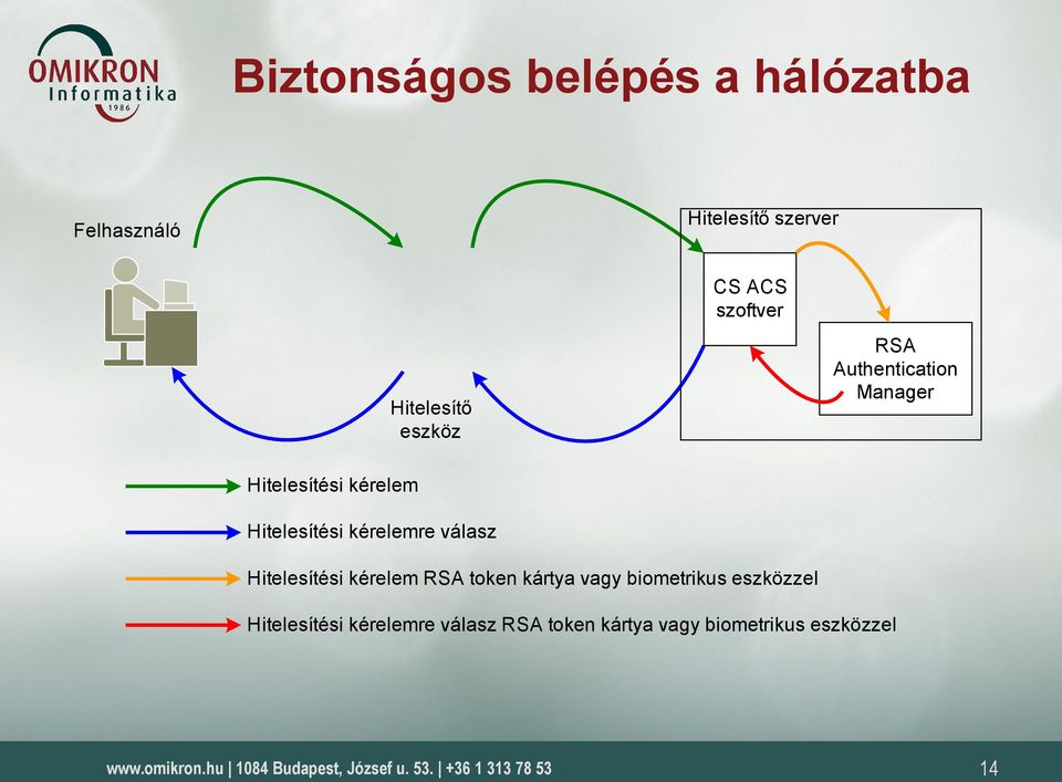 kérelemre válasz Hitelesítési kérelem RSA token kártya vagy biometrikus