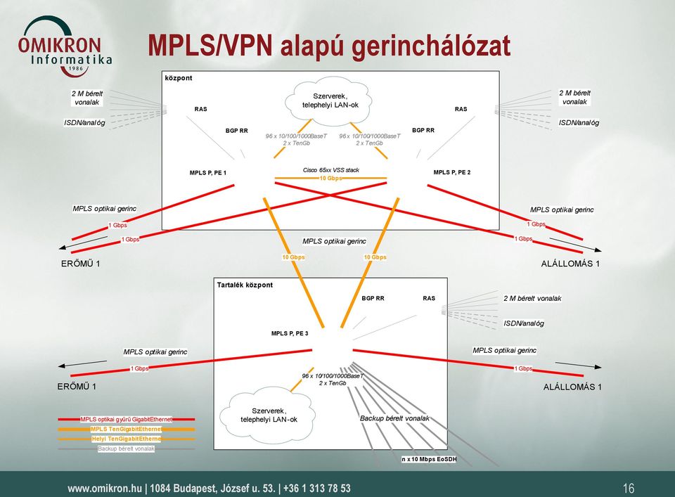1 Gbps ALÁLLOMÁS 1 Tartalék központ BGP RR RAS 2 M bérelt vonalak MPLS P, PE 3 ISDN/analóg MPLS optikai gerinc MPLS optikai gerinc ERŐMŰ 1 1 Gbps 1 Gbps 96 x 10/100/1000BaseT 2 x TenGb