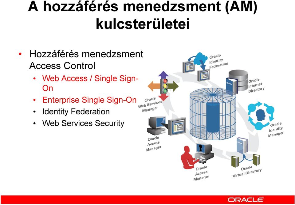 Access / Single Sign- On Enterprise Single