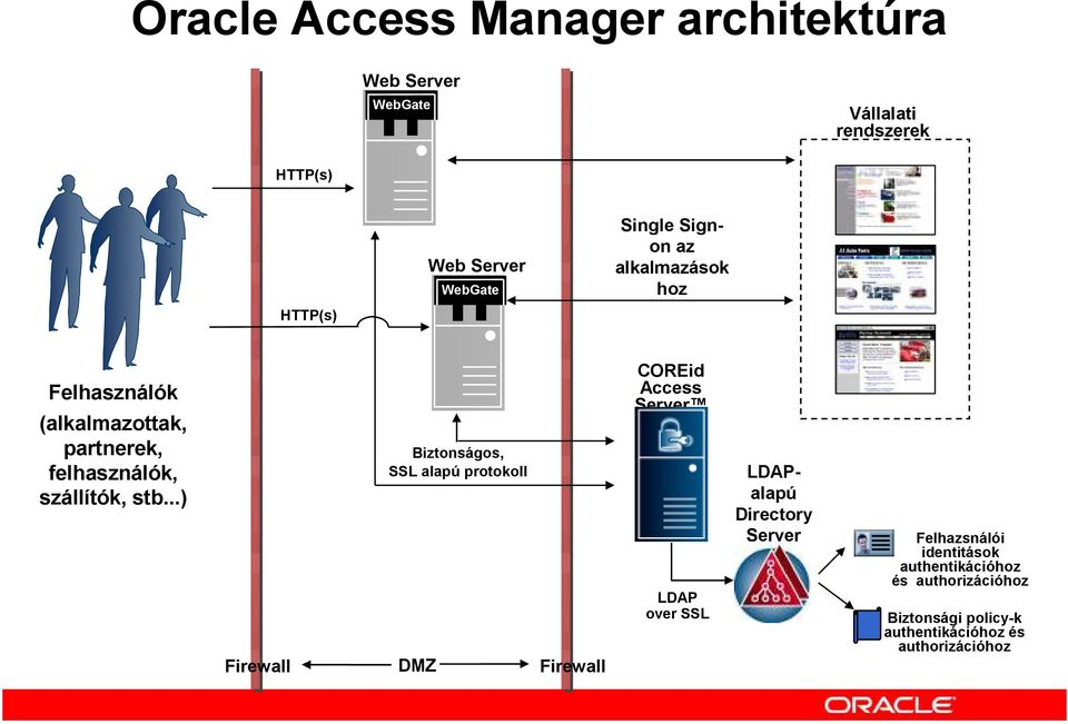 ..) Firewall Biztonságos, SSL alapú protokoll DMZ Firewall COREid Access Server LDAP over SSL LDAPalapú
