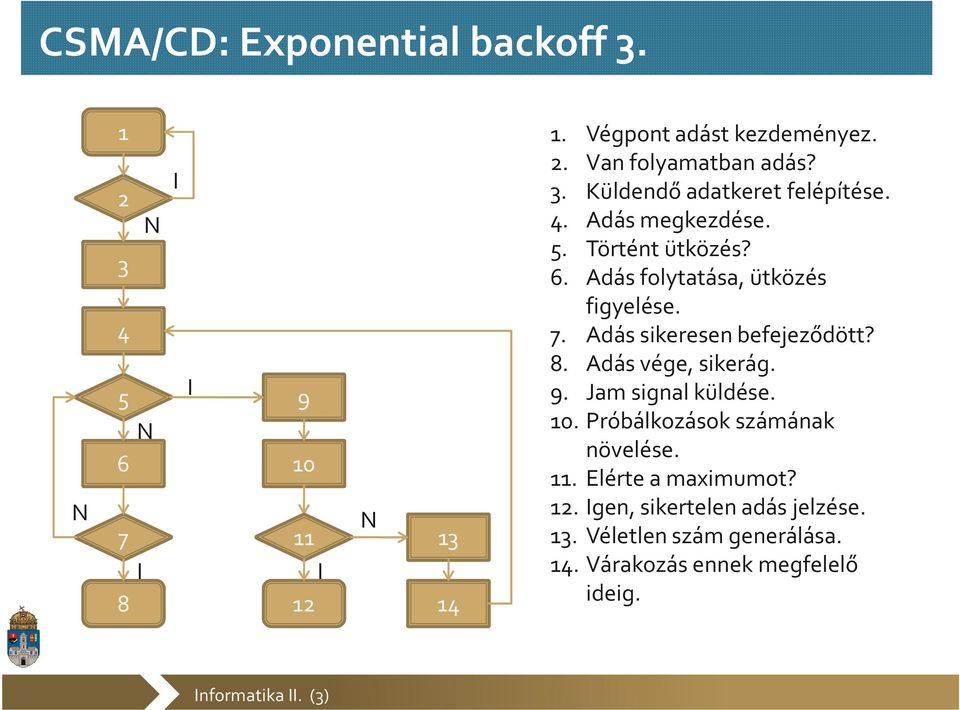 Adás sikeresen befejeződött? 8. Adás vége, sikerág. 9. Jam signal küldése. 10. Próbálkozások számának növelése. 11.