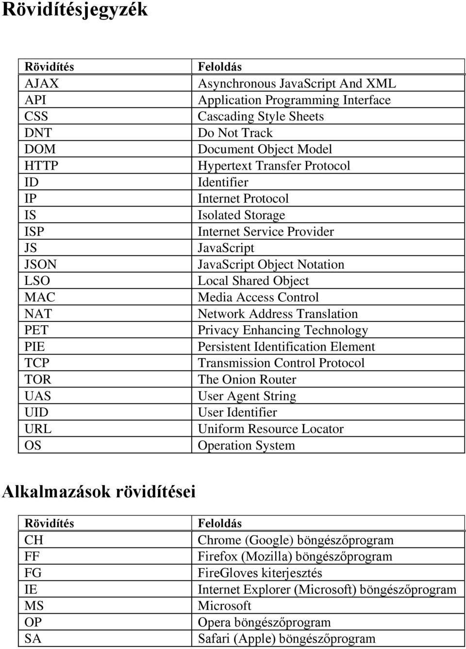Local Shared Object Media Access Control Network Address Translation Privacy Enhancing Technology Persistent Identification Element Transmission Control Protocol The Onion Router User Agent String