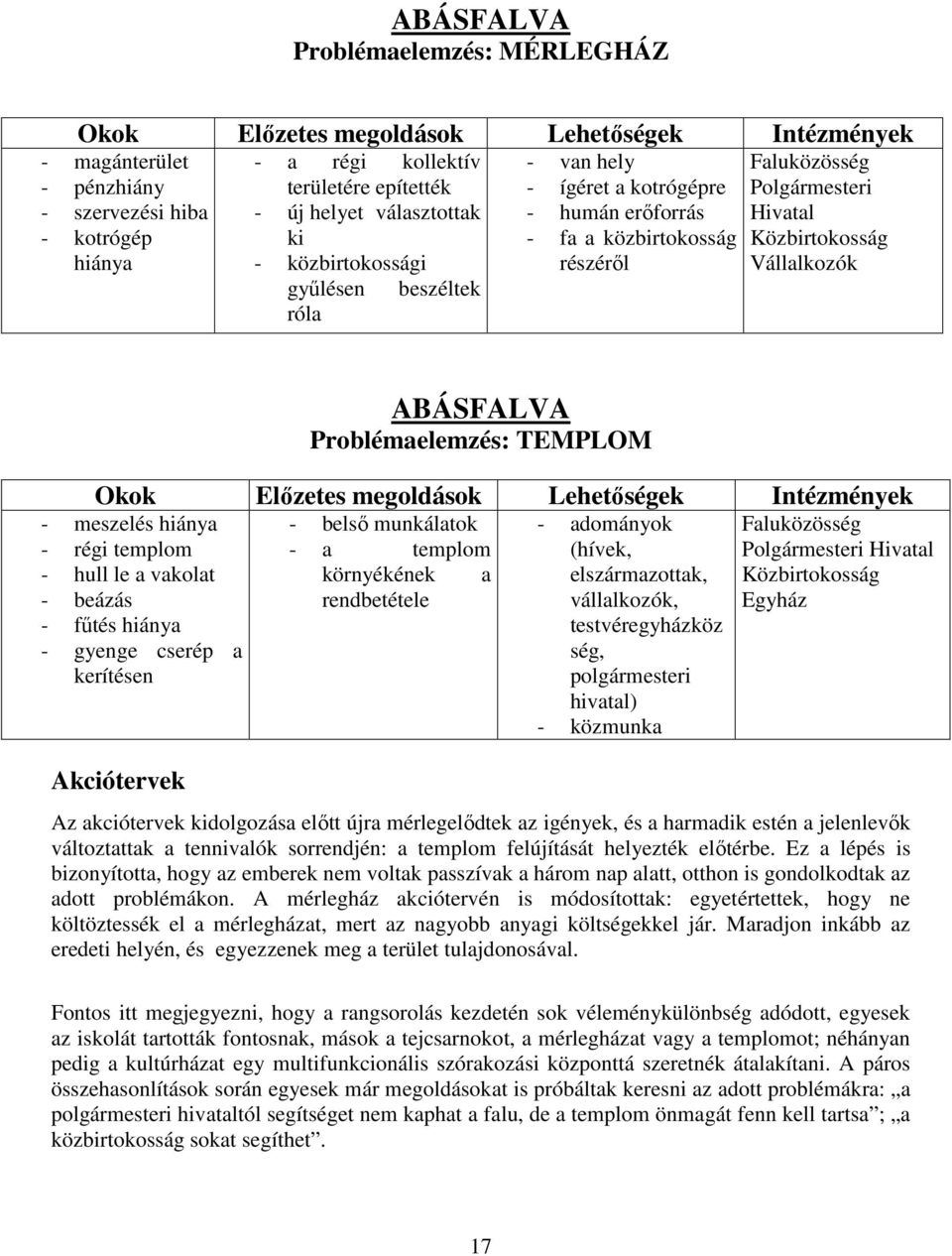 Vállalkozók Akciótervek ABÁSFALVA Problémaelemzés: TEMPLOM Okok Elızetes megoldások Lehetıségek Intézmények - meszelés hiánya - régi templom - hull le a vakolat - beázás - főtés hiánya - gyenge