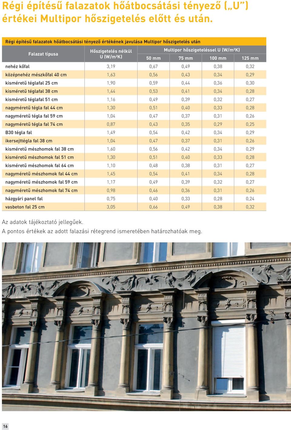 0,67 0,49 0,38 0,32 középnehéz mészkőfal 40 cm 1,63 0,56 0,43 0,34 0,29 kisméretű téglafal 25 cm 1,90 0,59 0,44 0,36 0,30 kisméretű téglafal 38 cm 1,44 0,53 0,41 0,34 0,28 kisméretű téglafal 51 cm