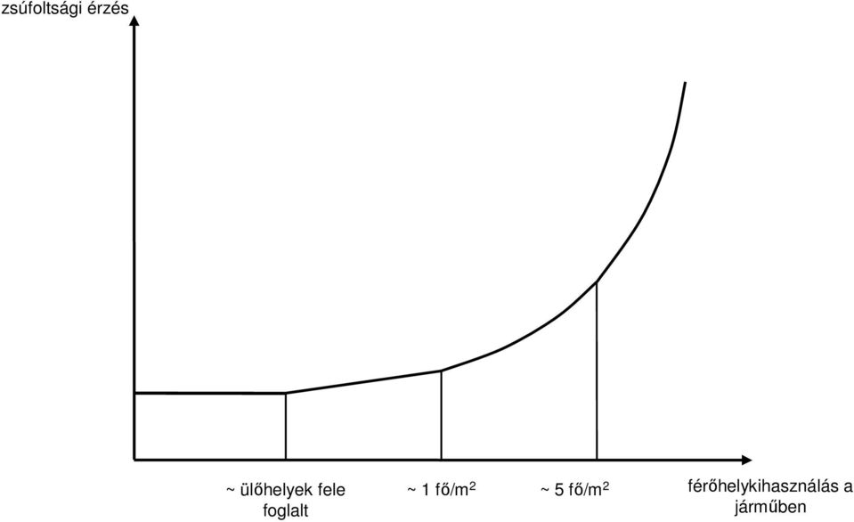 ~ 1 fő/m 2 ~ 5 fő/m 2