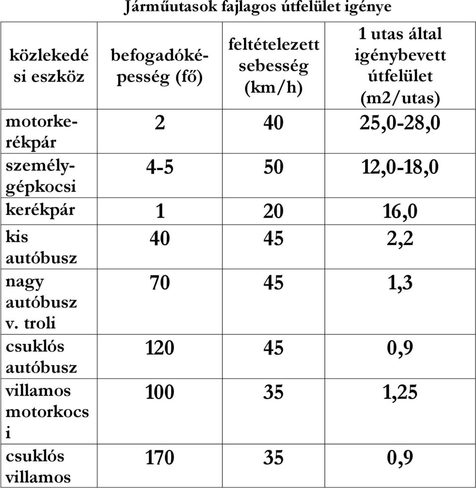 (m2/utas) 2 40 25,0-28,0 4-5 50 12,0-18,0 kerékpár 1 20 16,0 kis 40 45 2,2 autóbusz nagy