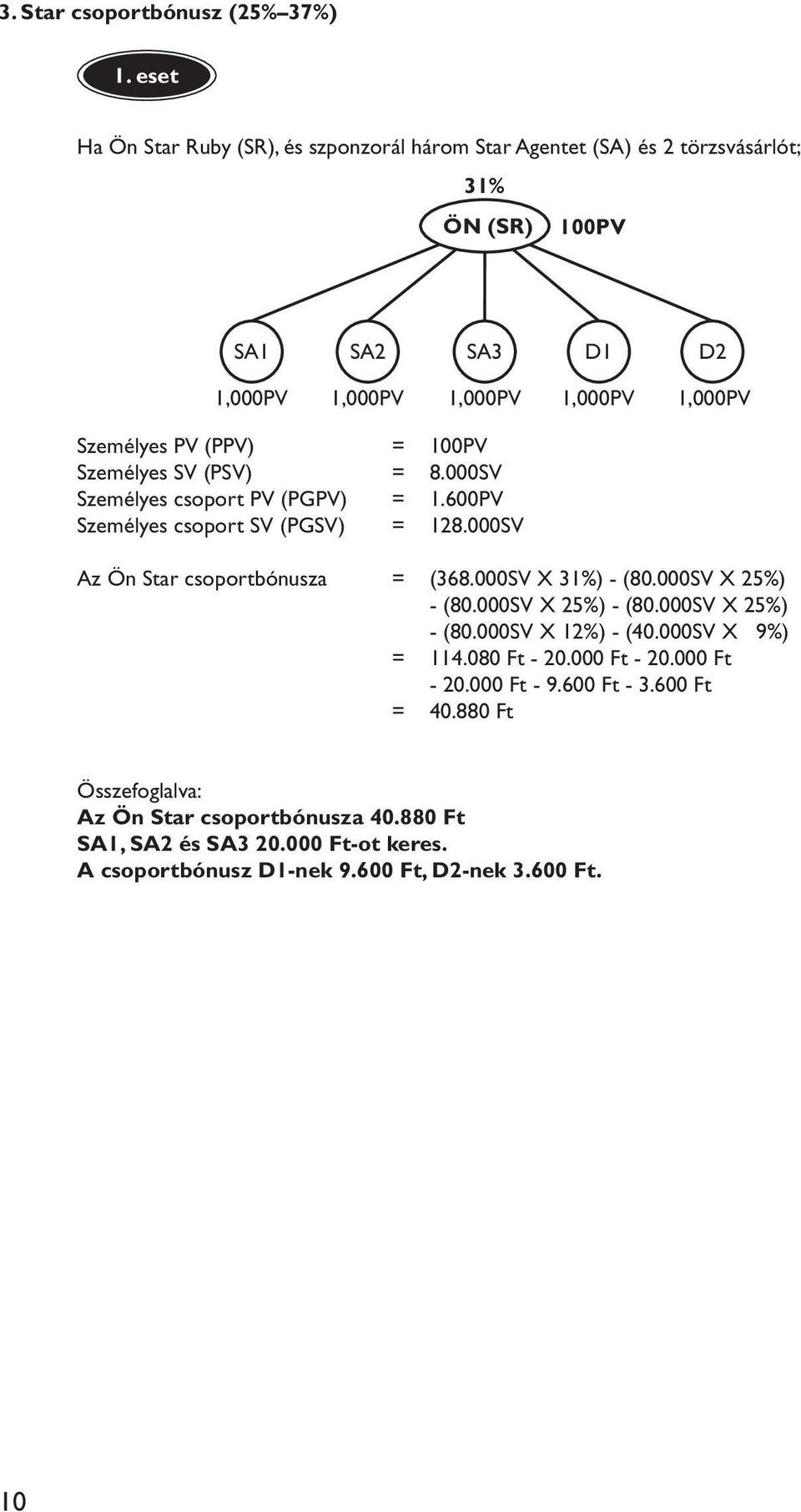 PV (PPV) = 100PV Személyes SV (PSV) = 8.000SV Személyes csoport PV () = 1.600PV Személyes csoport SV (PGSV) = 128.000SV Az Ön Star csoportbónusza = (368.000SV X 31%) - (80.