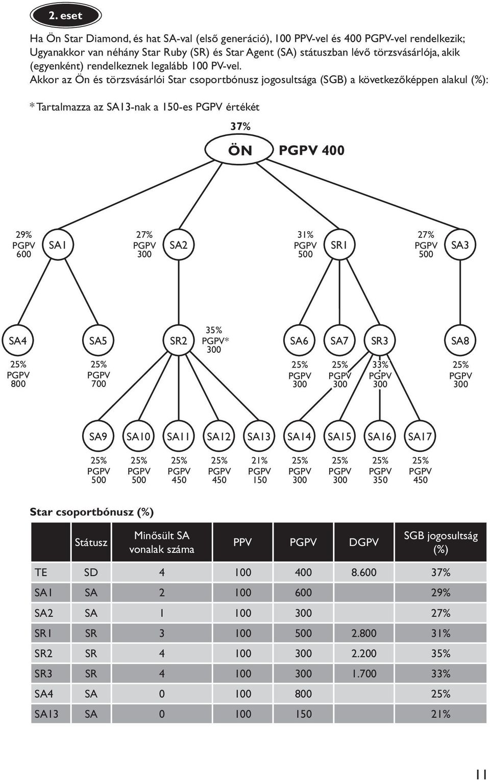 Akkor az Ön és törzsvásárlói Star csoportbónusz jogosultsága (SGB) a következőképpen alakul (%): * Tartalmazza az SA13-nak a 150-es értékét 37% ÖN 400 29% 600 SA1 27% 300 31% 27% SA2 SR1 SA3 500 500