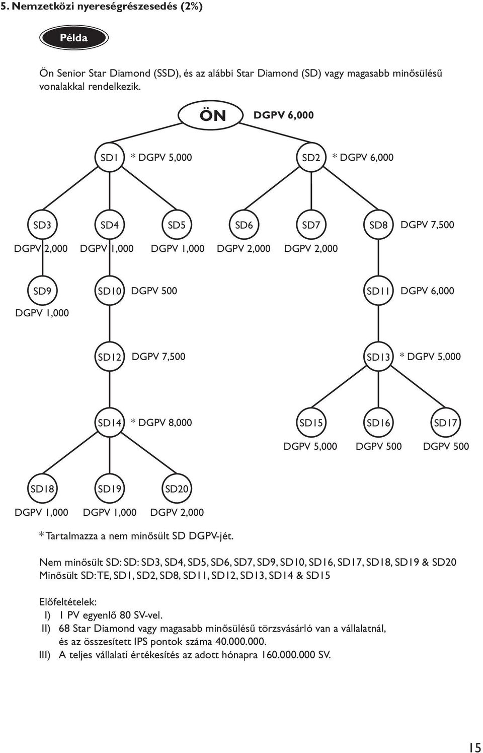 DGPV 7,500 SD13 * DGPV 5,000 SD14 * DGPV 8,000 SD15 SD16 SD17 DGPV 5,000 DGPV 500 DGPV 500 SD18 SD19 SD20 DGPV 1,000 DGPV 1,000 DGPV 2,000 * Tartalmazza a nem minősült SD DGPV-jét.