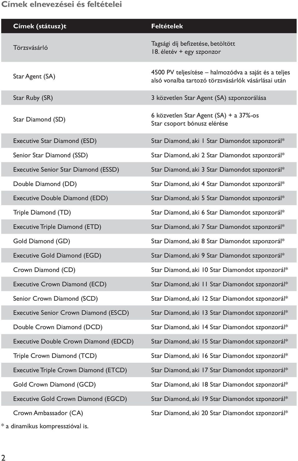 Diamond (EDD) Triple Diamond (TD) Executive Triple Diamond (ETD) Gold Diamond (GD) Executive Gold Diamond (EGD) Crown Diamond (CD) Executive Crown Diamond (ECD) Senior Crown Diamond (SCD) Executive