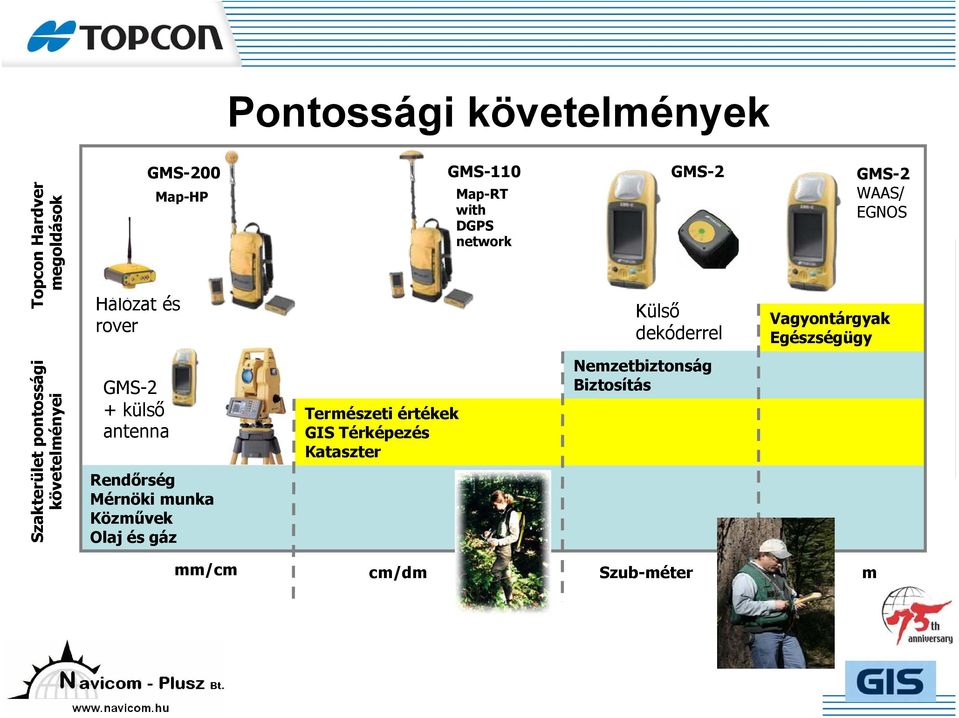 Szakterület pontossági követelményei GMS-2 + külső antenna Rendőrség Mérnöki munka Közművek