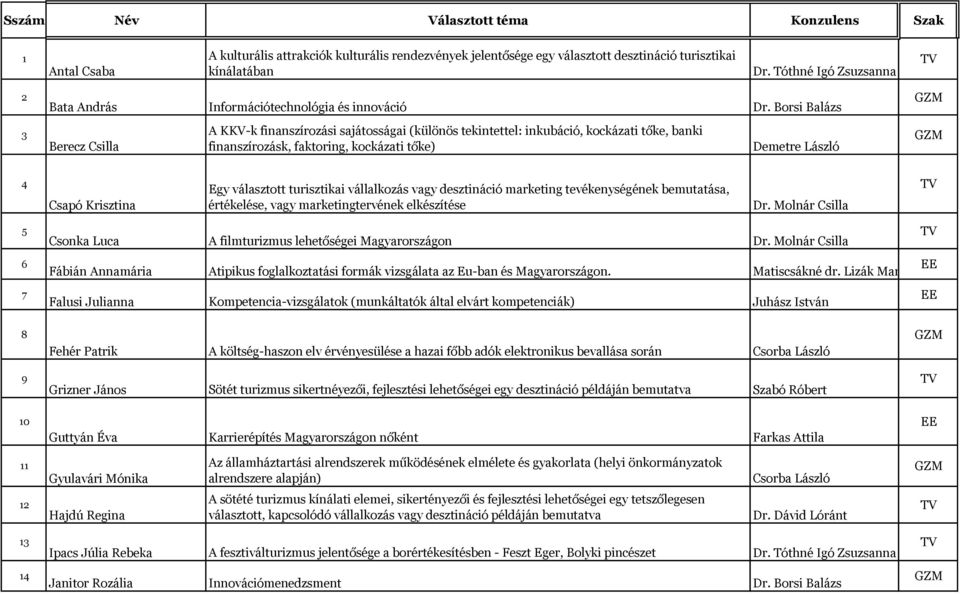 Borsi Balázs Berecz Csilla A KKV-k finanszírozási sajátosságai (különös tekintettel: inkubáció, kockázati tőke, banki finanszírozásk, faktoring, kockázati tőke) Demetre László 4 Csapó Krisztina Egy
