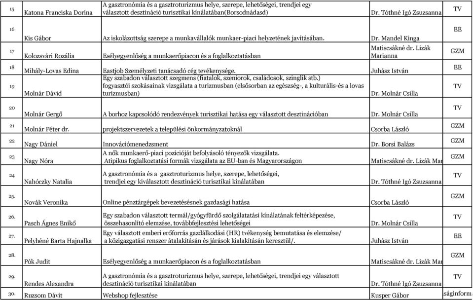 Lizák Marianna Mihály-Lovas Edina Eastjob Személyzeti tanácsadó cég tevékenysége. Juhász István Egy szabadon választott szegmens (fiatalok, szeniorok, családosok, szinglik stb.