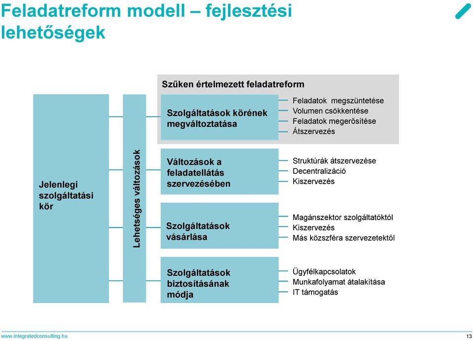 feladatellátás szervezésében Szolgáltatások vásárlása Struktúrák átszervezése Decentralizáció Kiszervezés Magánszektor szolgáltatóktól