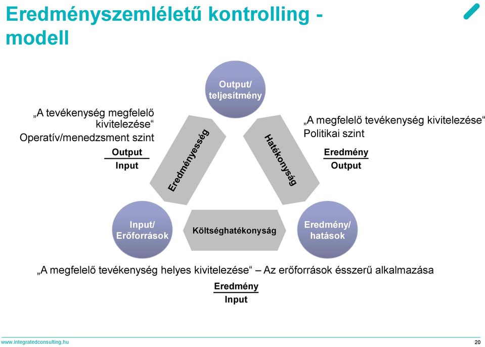 Politikai szint Eredmény Output Input/ Erőforrások Költséghatékonyság Eredmény/ hatások A