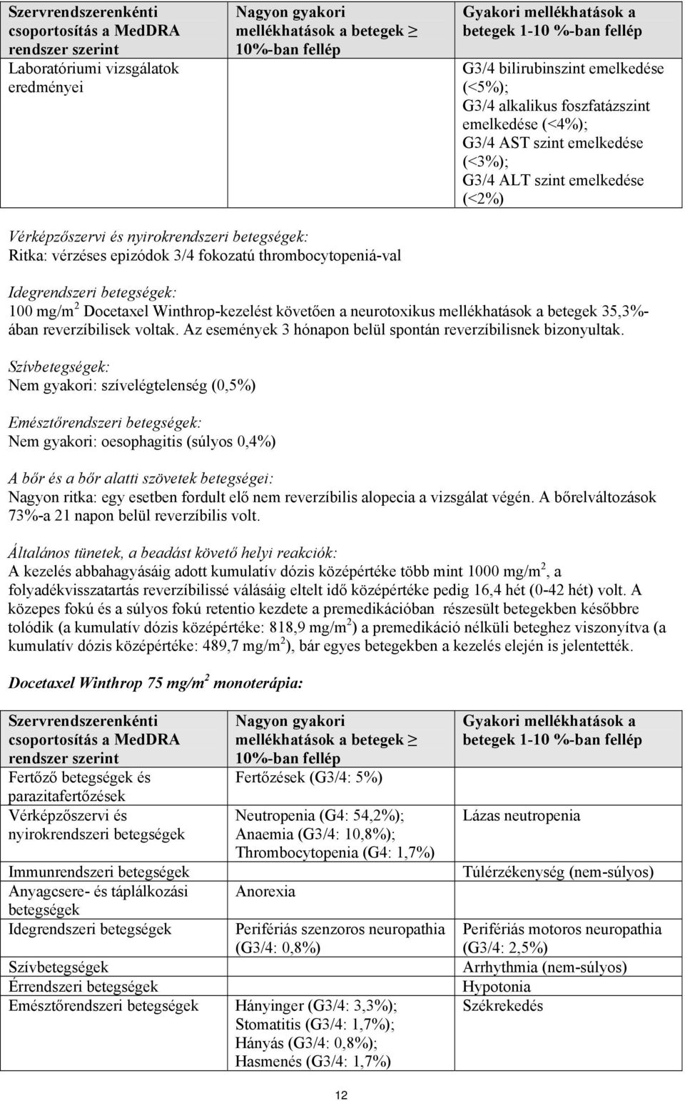 Ritka: vérzéses epizódok 3/4 fokozatú thrombocytopeniá-val Idegrendszeri : 100 mg/m 2 Docetaxel Winthrop-kezelést követően a neurotoxikus mellékhatások a betegek 35,3%- ában reverzíbilisek voltak.