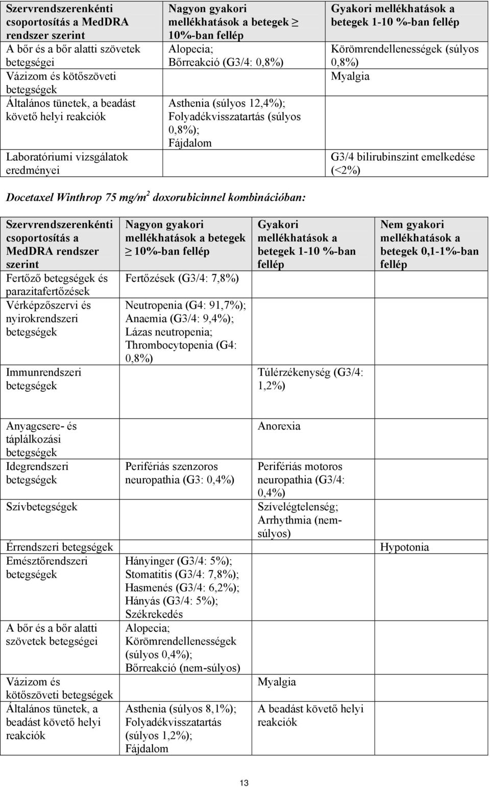 mellékhatások a betegek 1-10 %-ban fellép Körömrendellenességek (súlyos 0,8%) Myalgia G3/4 bilirubinszint emelkedése (<2%) Docetaxel Winthrop 75 mg/m 2 doxorubicinnel kombinációban: