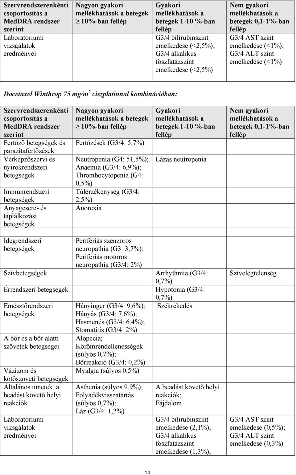 emelkedése (<1%) Docetaxel Winthrop 75 mg/m 2 ciszplatinnal kombinációban: Szervrendszerenkénti csoportosítás a MedDRA rendszer szerint Fertőző és parazitafertőzések Vérképzőszervi és nyirokrendszeri