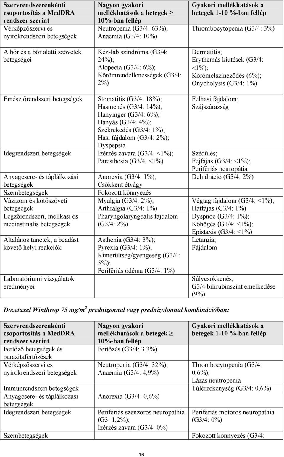 (G3/4: 3%) Dermatitis; Erythemás kiütések (G3/4: <1%); Körömelszíneződés (6%); Onycholysis (G3/4: 1%) Emésztőrendszeri Stomatitis (G3/4: 18%); Hasmenés (G3/4: 14%); Hányinger (G3/4: 6%); Hányás