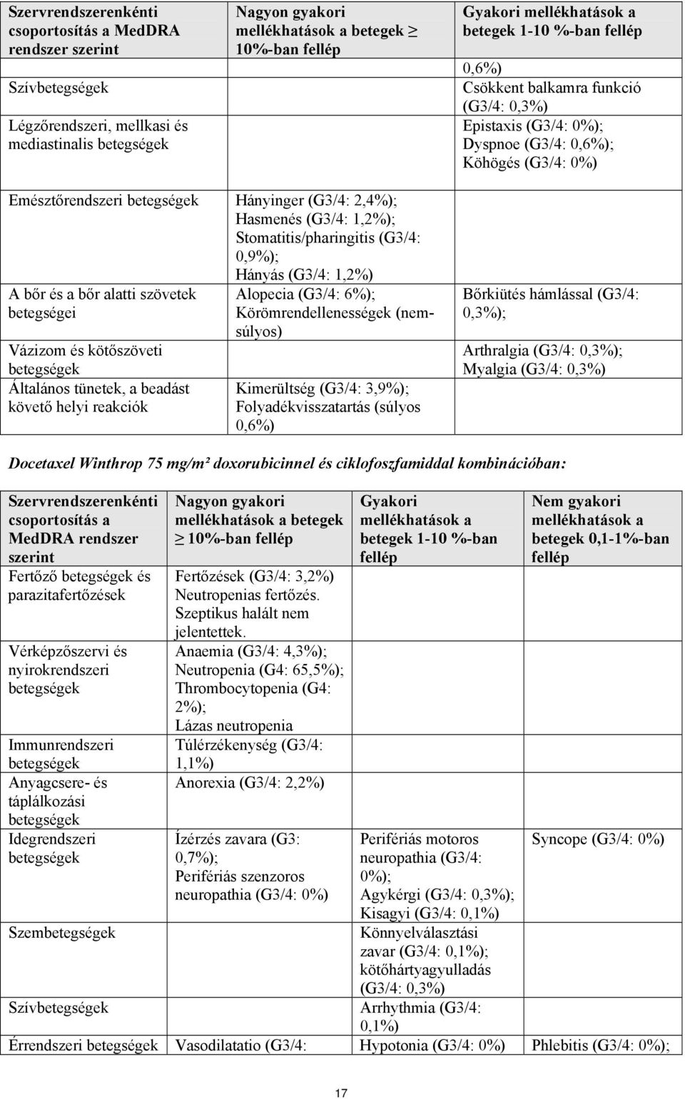 Stomatitis/pharingitis (G3/4: 0,9%); Hányás (G3/4: 1,2%) A bőr és a bőr alatti szövetek betegségei Vázizom és kötőszöveti Általános tünetek, a beadást követő helyi reakciók Alopecia (G3/4: 6%);