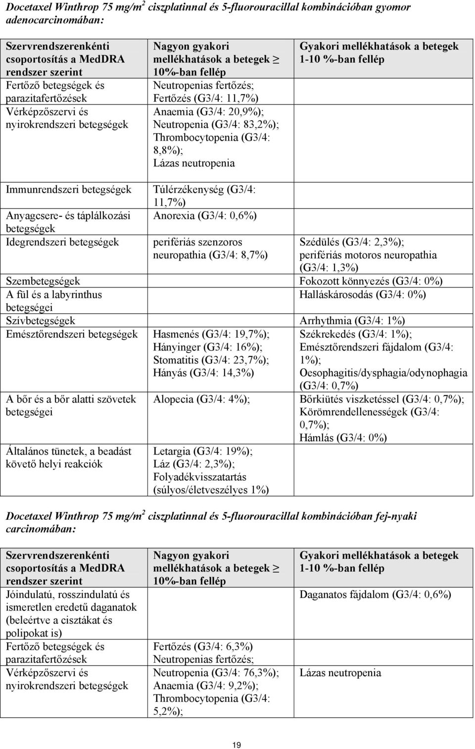 Thrombocytopenia (G3/4: 8,8%); Lázas neutropenia Gyakori mellékhatások a betegek 1-10 %-ban fellép Immunrendszeri Anyagcsere- és táplálkozási Idegrendszeri Túlérzékenység (G3/4: 11,7%) Anorexia