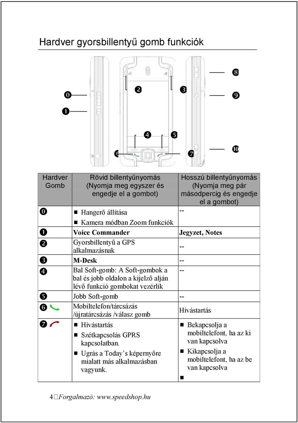 alkalmazásnak ❸ M-Desk -- ❹ Bal Soft-gomb: A Soft-gombok a -- bal és jobb oldalon a kijelzı alján lévı funkció gombokat vezérlik ❺ Jobb Soft-gomb -- ❻ ❼ Mobiltelefon/tárcsázás /újratárcsázás