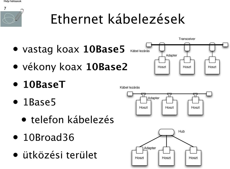 10BaseT 1Base5 Kábel lezárás Adapter Hoszt Hoszt Hoszt