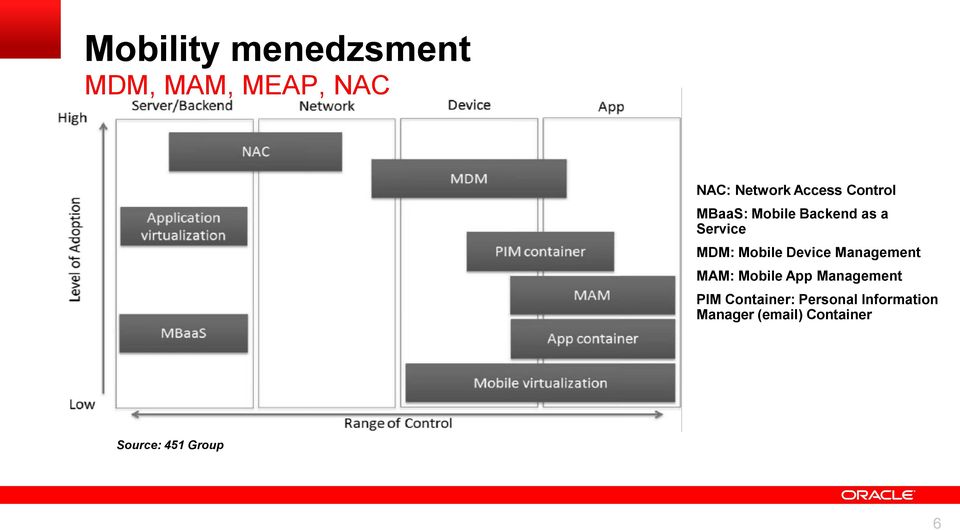 Device Management MAM: Mobile App Management PIM Container: