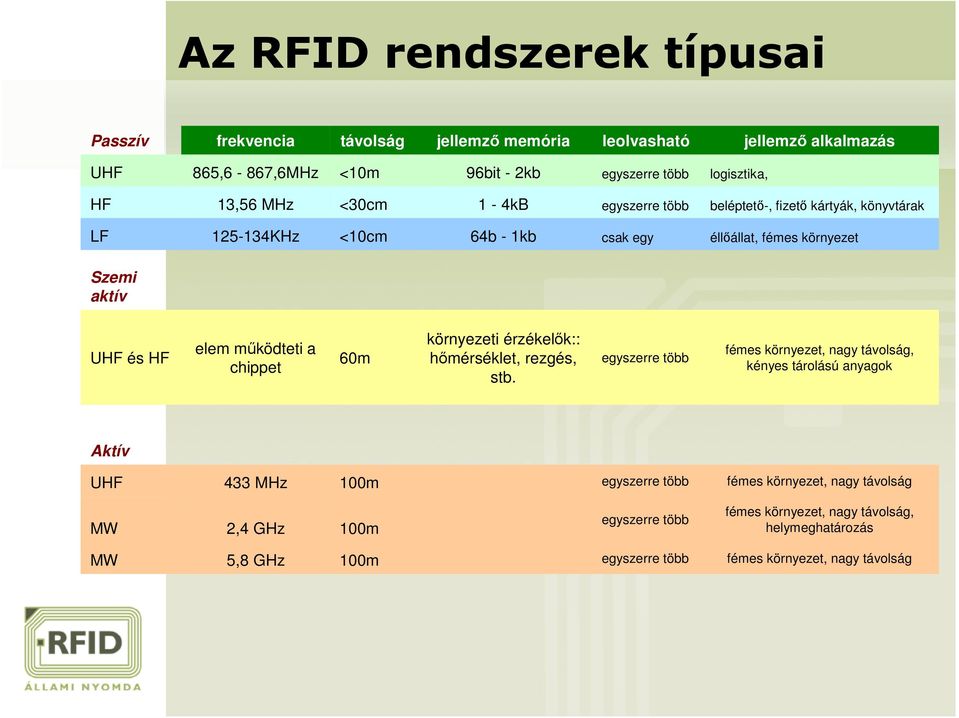 működteti a chippet 60m környezeti érzékelők:: hőmérséklet, rezgés, stb.