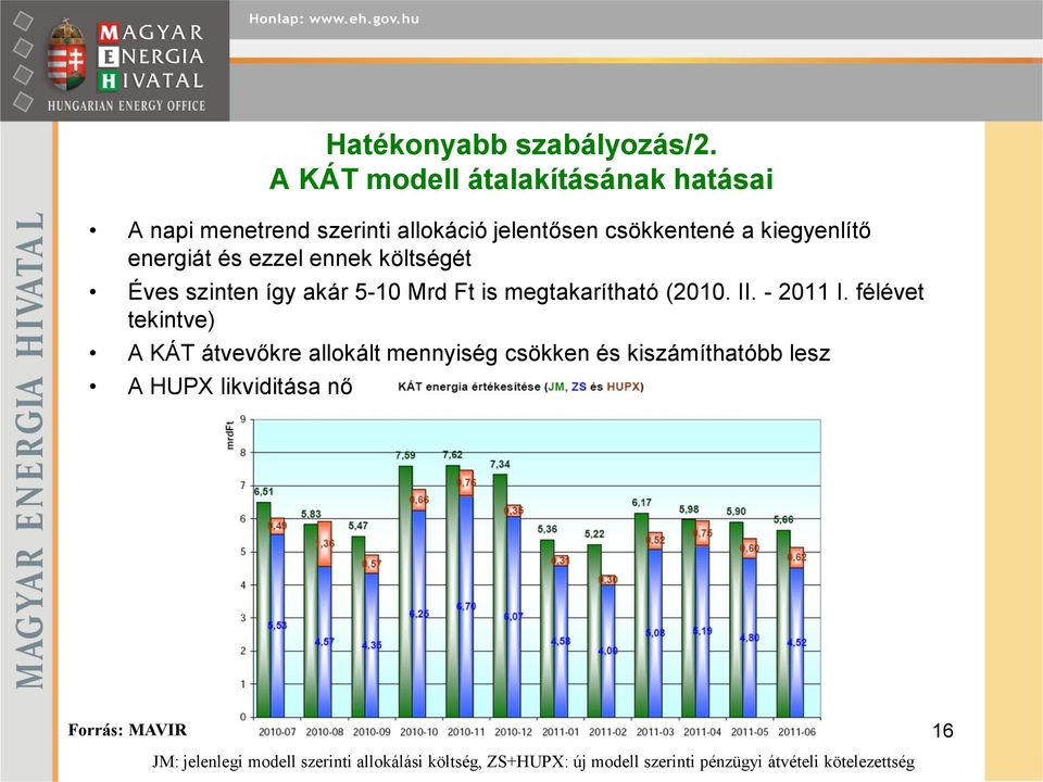 és ezzel ennek költségét Éves szinten így akár 5-10 Mrd Ft is megtakarítható (2010. II. - 2011 I.