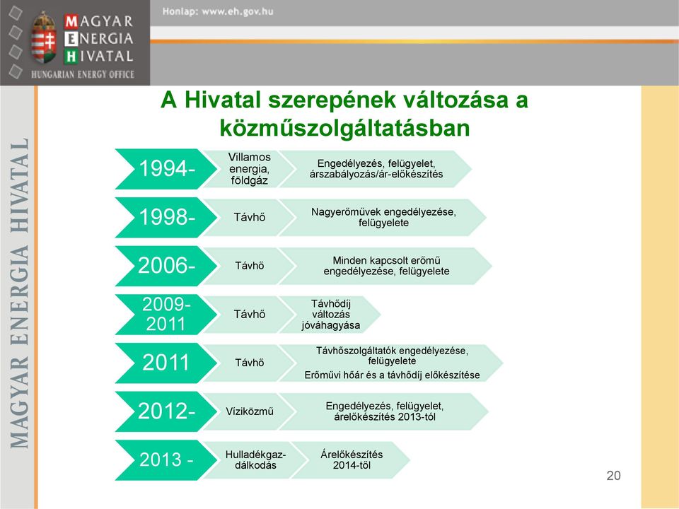 engedélyezése, felügyelete 2009-2011 Távhő Távhődíj változás jóváhagyása 2011 Távhő Távhőszolgáltatók engedélyezése, felügyelete