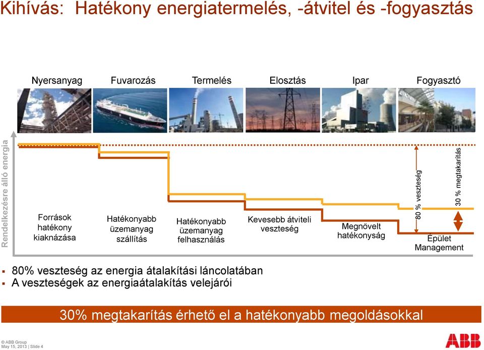 üzemanyag felhasználás Kevesebb átviteli veszteség Megnövelt hatékonyság Épület Management 80% veszteség az energia