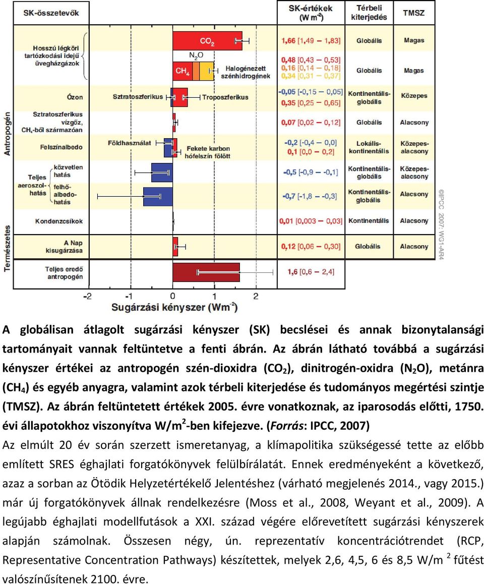 megértési szintje (TMSZ). Az ábrán feltüntetett értékek 2005. évre vonatkoznak, az iparosodás előtti, 1750. évi állapotokhoz viszonyítva W/m 2 -ben kifejezve.