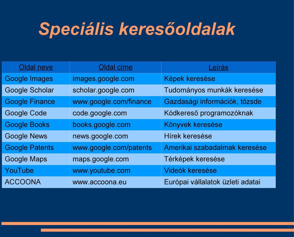 google.com Hírek keresése Google Patents www.google.com/patents Amerikai szabadalmak keresése Google Maps maps.google.com Térképek keresése YouTube www.