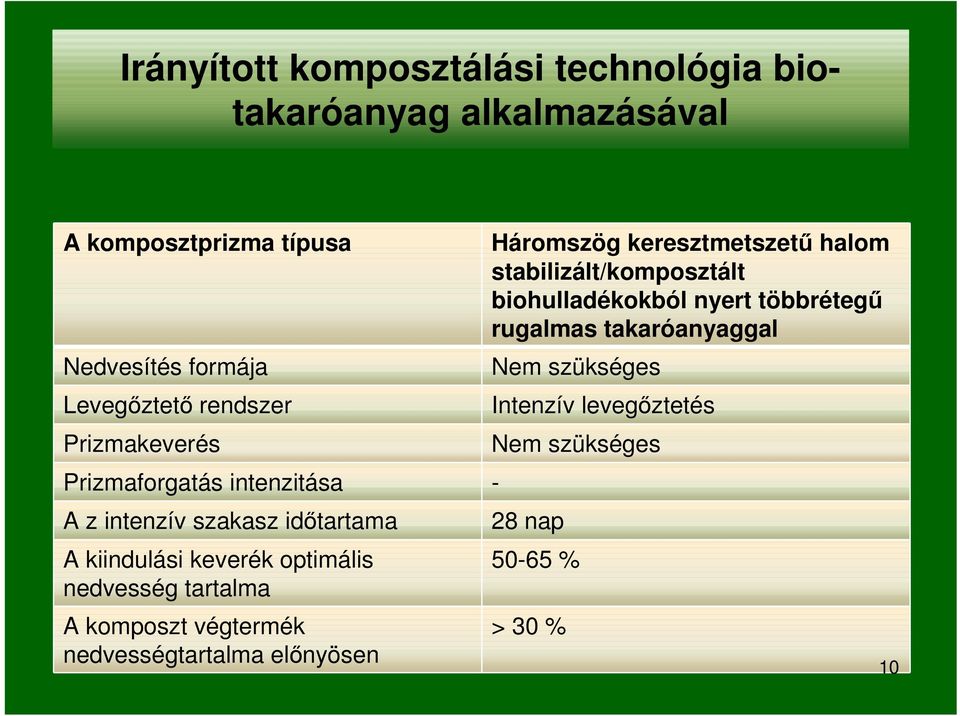 nedvesség tartalma A komposzt végtermék nedvességtartalma elınyösen Háromszög keresztmetszető halom stabilizált/komposztált