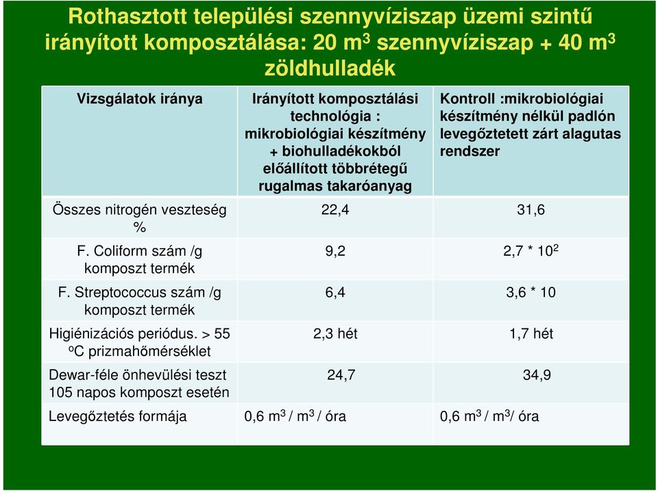 > 55 o C prizmahımérséklet Dewar-féle önhevülési teszt 105 napos komposzt esetén Irányított komposztálási technológia : mikrobiológiai készítmény + biohulladékokból