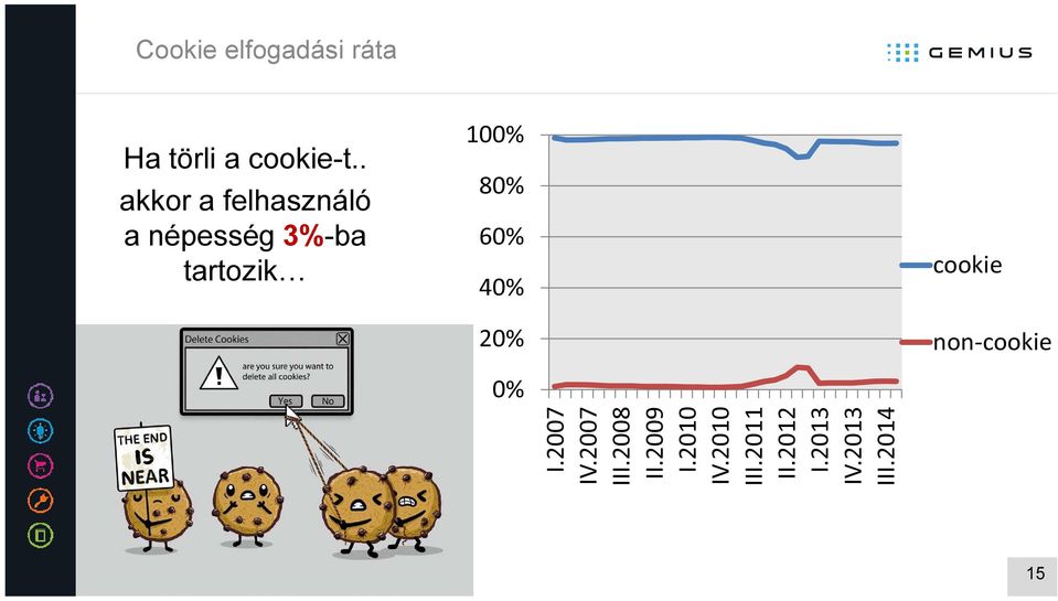 80% 60% 40% 20% 0% cookie non-cookie I.2007 IV.2007 III.