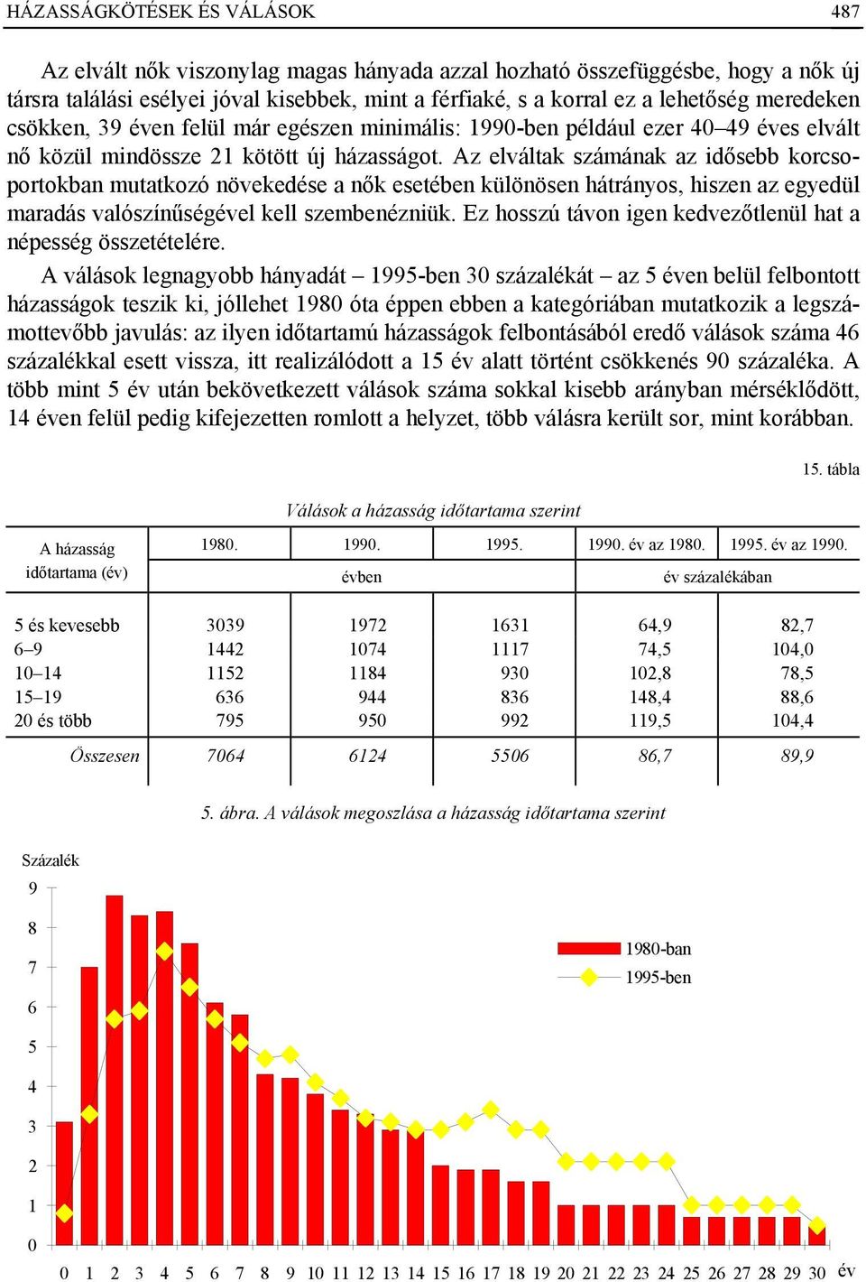 Az elváltak számának az idősebb korcsoportokban mutatkozó növekedése a nők esetében különösen hátrányos, hiszen az egyedül maradás valószínűségével kell szembenézniük.