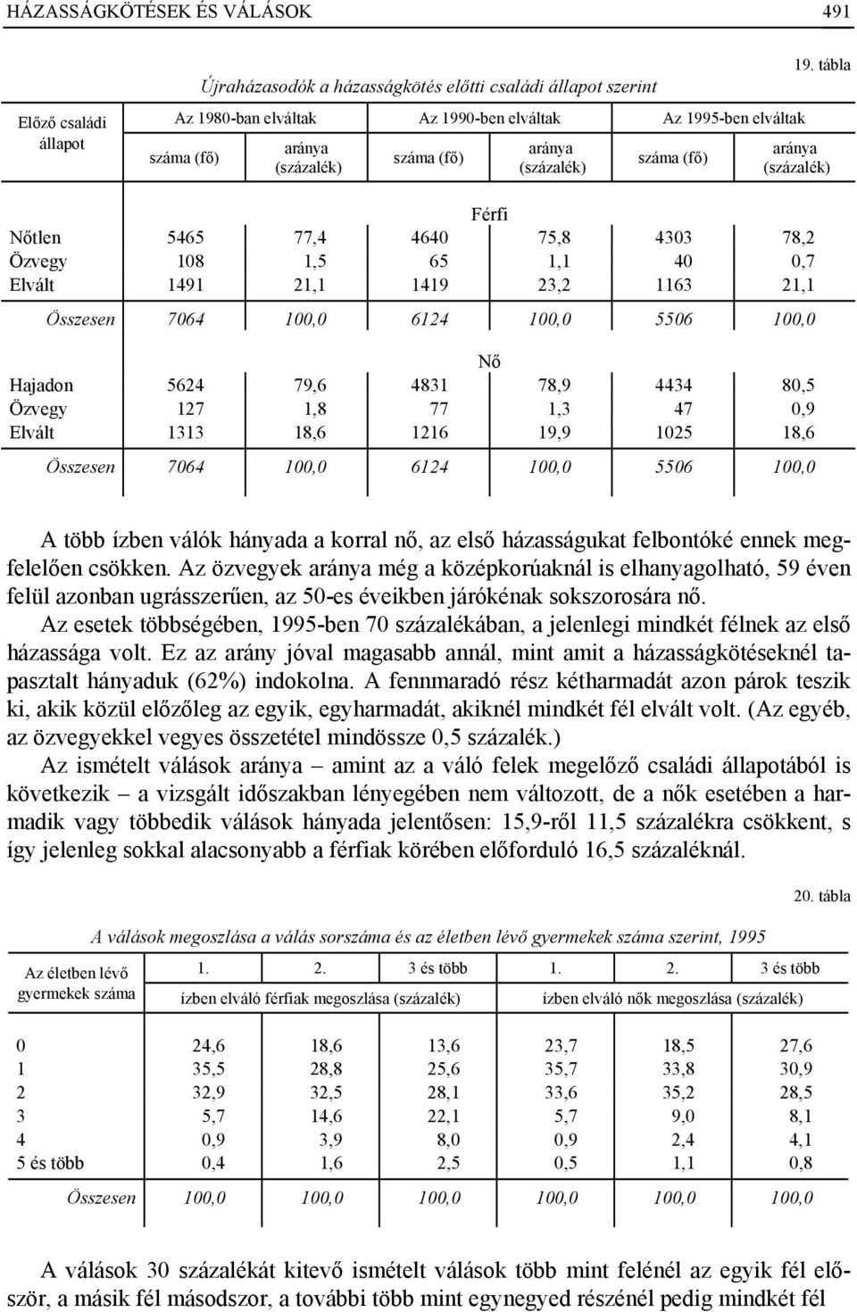 75,8 4303 78,2 Özvegy 108 1,5 65 1,1 40 0,7 Elvált 1491 21,1 1419 23,2 1163 21,1 Összesen 7064 100,0 6124 100,0 5506 100,0 Hajadon 5624 79,6 4831 78,9 4434 80,5 Özvegy 127 1,8 77 1,3 47 0,9 Elvált