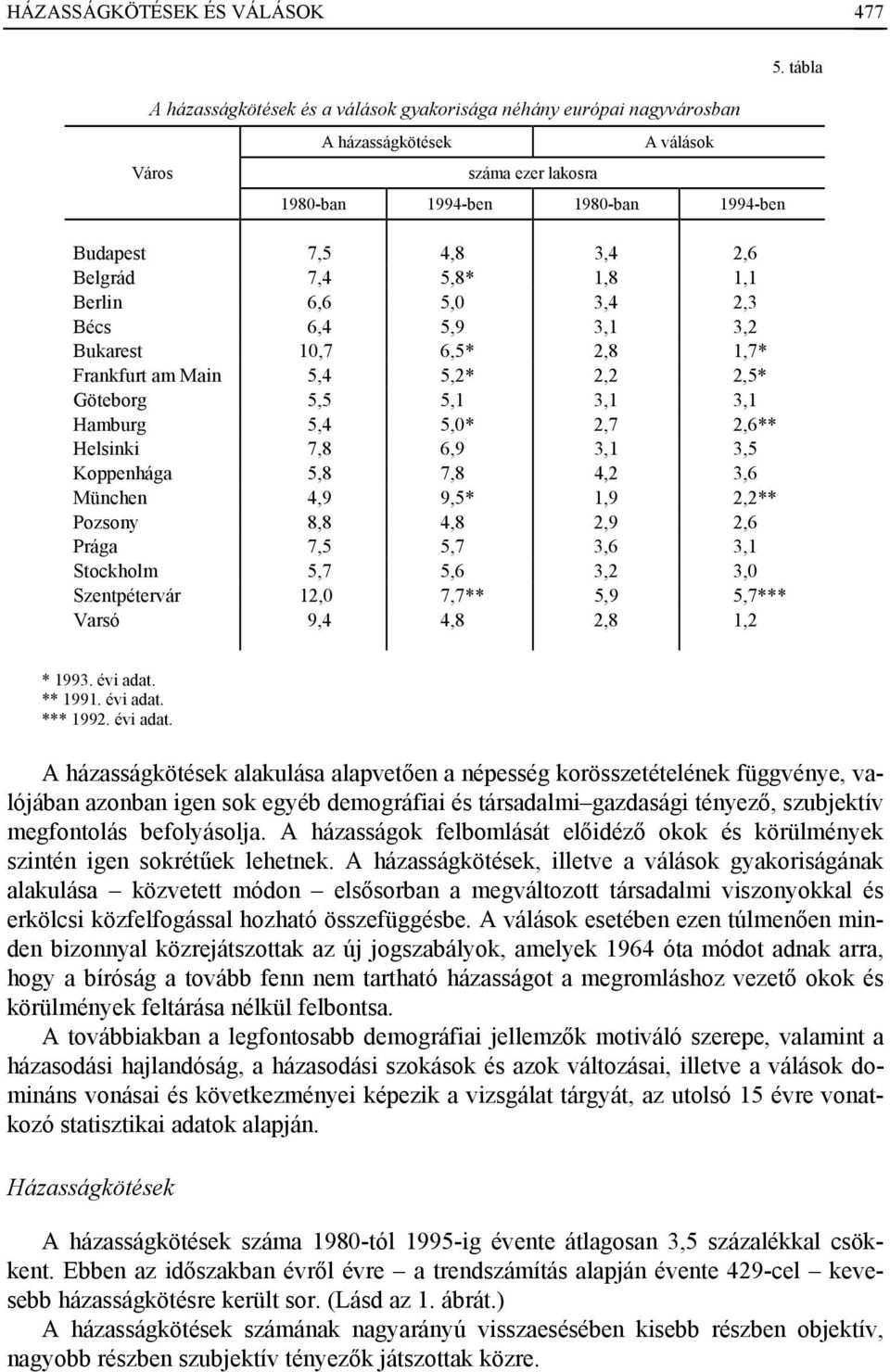 2,6** Helsinki 7,8 6,9 3,1 3,5 Koppenhága 5,8 7,8 4,2 3,6 München 4,9 9,5* 1,9 2,2** Pozsony 8,8 4,8 2,9 2,6 Prága 7,5 5,7 3,6 3,1 Stockholm 5,7 5,6 3,2 3,0 Szentpétervár 12,0 7,7** 5,9 5,7*** Varsó