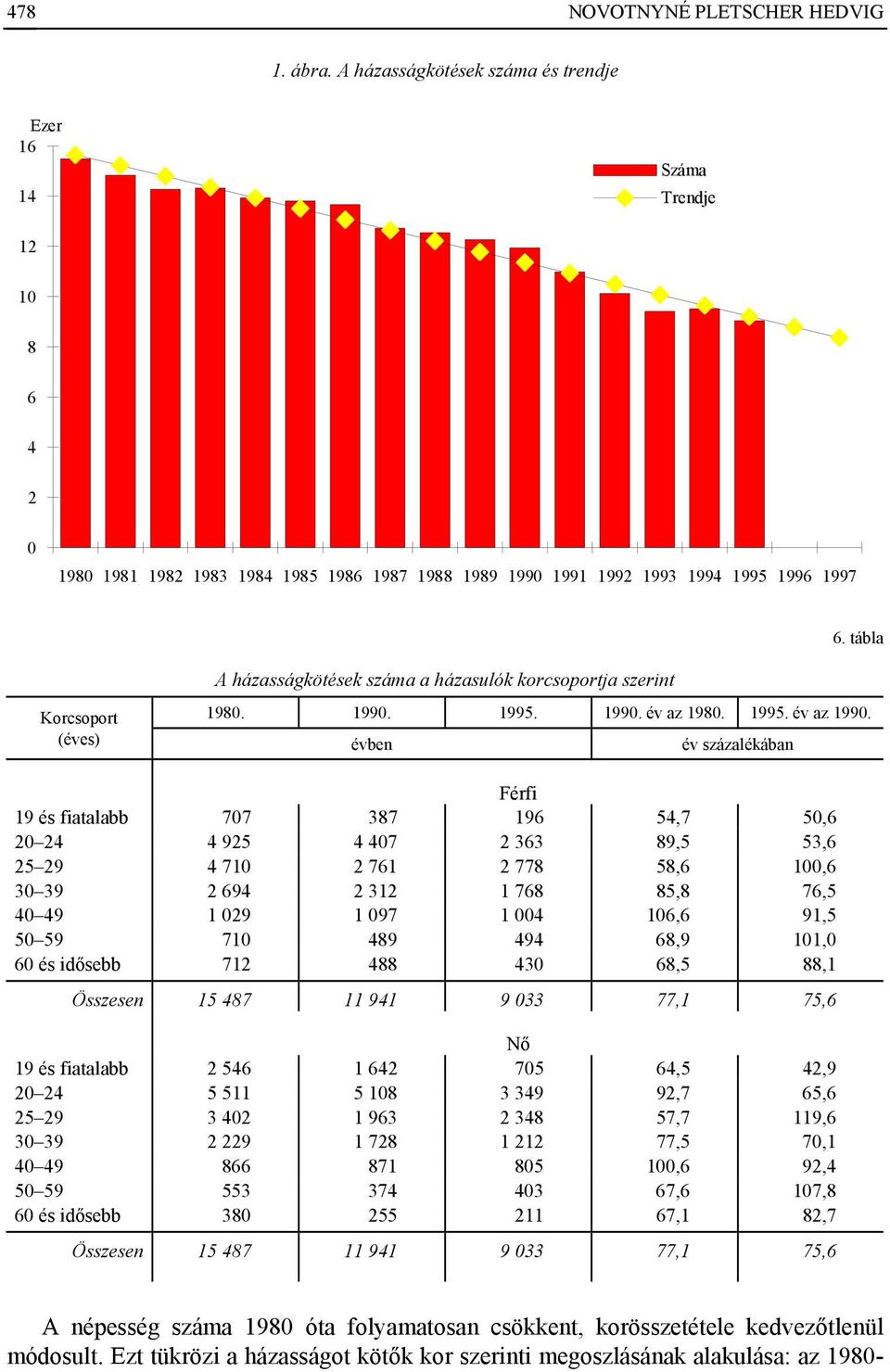 tábla A házasságkötések száma a házasulók korcsoportja szerint Korcsoport 1980. 1990. 1995. 1990. év az 1980. 1995. év az 1990.