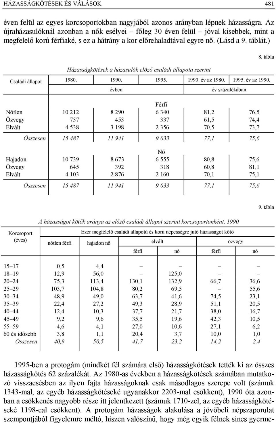 ) Házasságkötések a házasulók előző családi állapota szerint Családi állapot 1980. 1990. 1995. 1990. év az 1980. 1995. év az 1990.