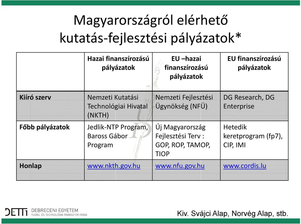 Baross Gábor Program Nemzeti Fejlesztési Ügynökség (NFÜ) Új Magyarország Fejlesztési Terv : GOP, ROP, TAMOP, TIOP DG Research,