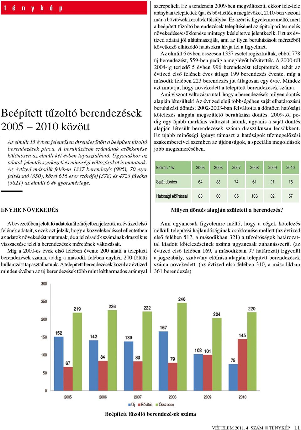 Az évtized második felében 1337 berendezés (996), 70 ezer jelzésadó (350), közel 616 ezer szórófej (378) és 4723 fúvóka (3821) az elmúlt 6 év gyorsmérlege. szerepeltek.