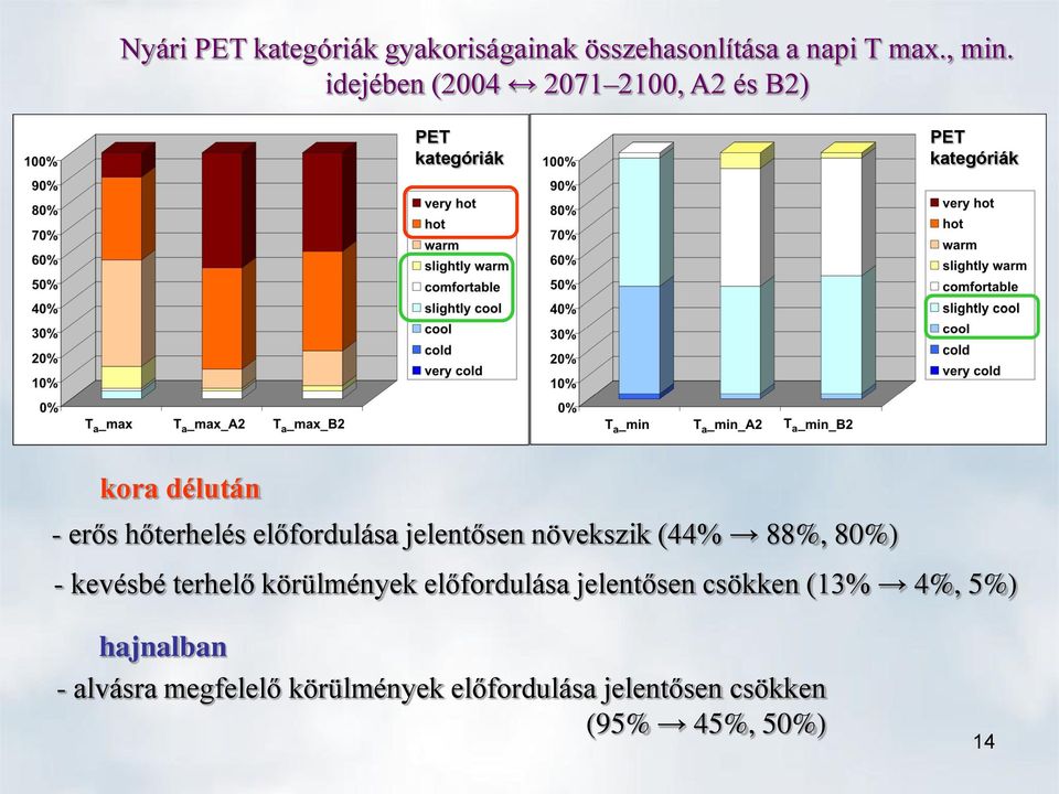 előfordulása jelentősen növekszik (44% 88%, 80%) - kevésbé terhelő körülmények előfordulása