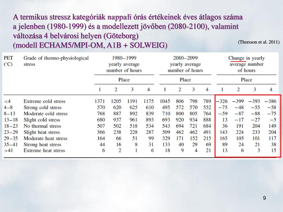 (2080-2100), valamint változása 4 belvárosi helyen (Göteborg)