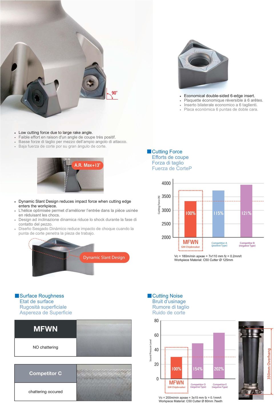 Baja fuerza de corte por su gran ángulo de corte. Cutting Force Efforts de coupe Forza di taglio Fuerza de CorteP Dynamic Slant Design reduces impact force when cutting edge enters the workpiece.