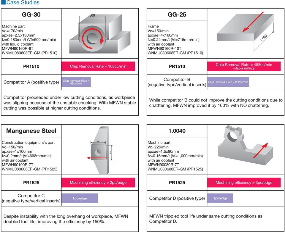 Removal Rate = 68cc/min Competitor B Chip Removal Rate = 282cc/min (negative type/vertical inserts) Competitor proceeded under low cutting conditions, as workpiece was slipping because of the