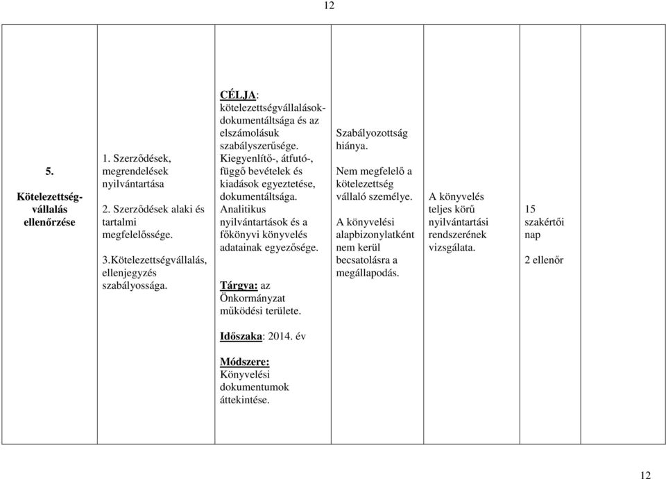Analitikus nyilvántartások és a főkönyvi könyvelés adatainak egyezősége. Tárgya: az Önkormányzat működési területe. Szabályozottság hiánya. Nem megfelelő a kötelezettség vállaló személye.