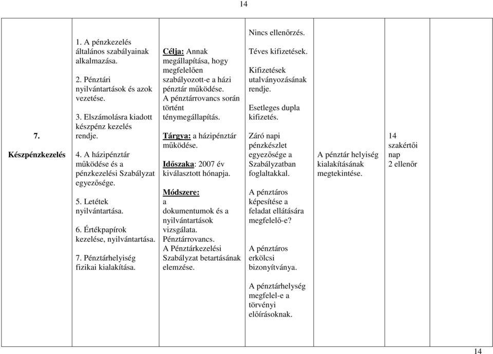 Célja: Annak megállapítása, hogy megfelelően szabályozott-e a házi pénztár működése. A pénztárrovancs során történt ténymegállapítás. Tárgya: a házipénztár működése.